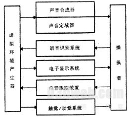 图2　VR系统的一般体系结构