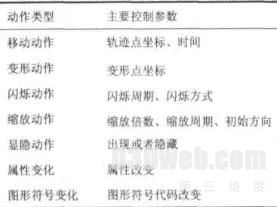 战场态势推演GIS动态表达技术与应用