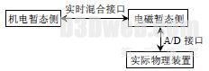 图6 与物理装置相连的混合实时仿真系统