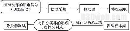 图3 分类器的形成过程