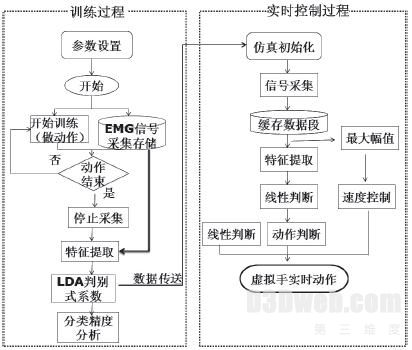 基于虚拟现实技术的多功能肌电假肢控制系统开发平台