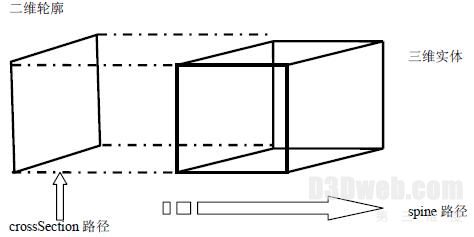 图2 crossSection字段和spine字段三维构型实现过程