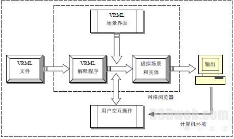 图1 VRML的工作流程示意图