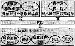 基于HLA的电子信息作战训练仿真系统分析与设计