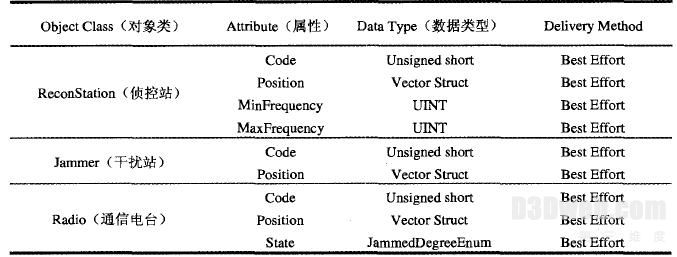 基于HLA的电子信息作战训练仿真系统分析与设计