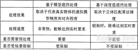 增强现实系统中的遮挡处理技术