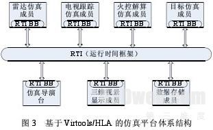 基于Virtools的分布式高炮火控系统仿真平台设计