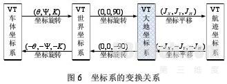 基于Virtools的分布式高炮火控系统仿真平台设计