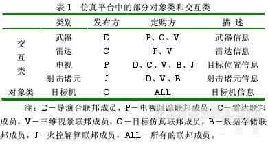 基于Virtools的分布式高炮火控系统仿真平台设计