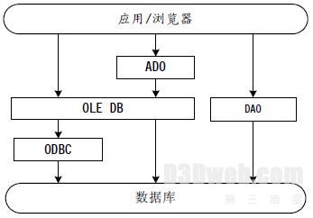 图4-1 数据库接口关系