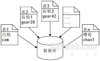 通过数据库机构运动参数的管理与处理