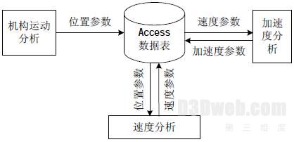 通过数据库机构运动参数的管理与处理