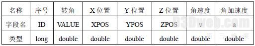 通过数据库机构运动参数的管理与处理