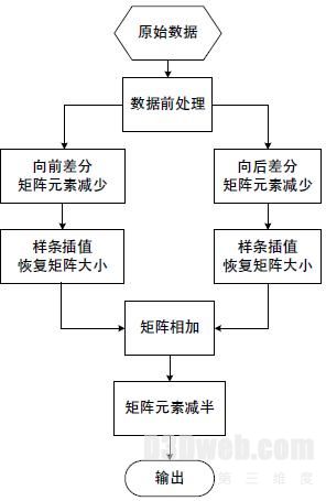 通过数据库机构运动参数的管理与处理