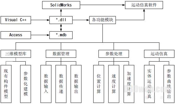 SolidWorks机构仿真系统的设计和使用