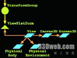 Java3D应用于现代远程教育的关键技术