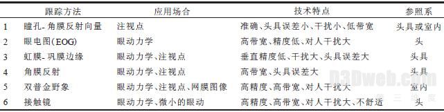 眼动仪与视线跟踪技术综述