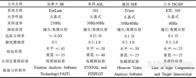 眼动仪与视线跟踪技术综述