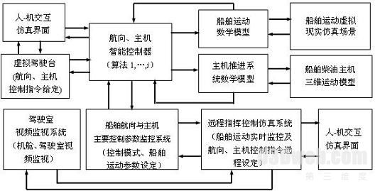 船舶遥控驾驶操纵仿真系统功能结构图
