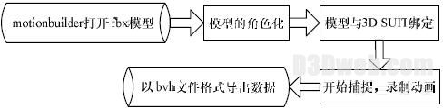 基于惯性动作捕捉的人体运动姿态模拟