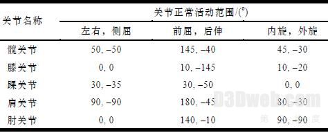 基于惯性动作捕捉的人体运动姿态模拟