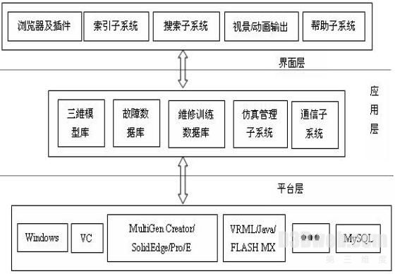 图1 维修训练平台软件开发层次结构