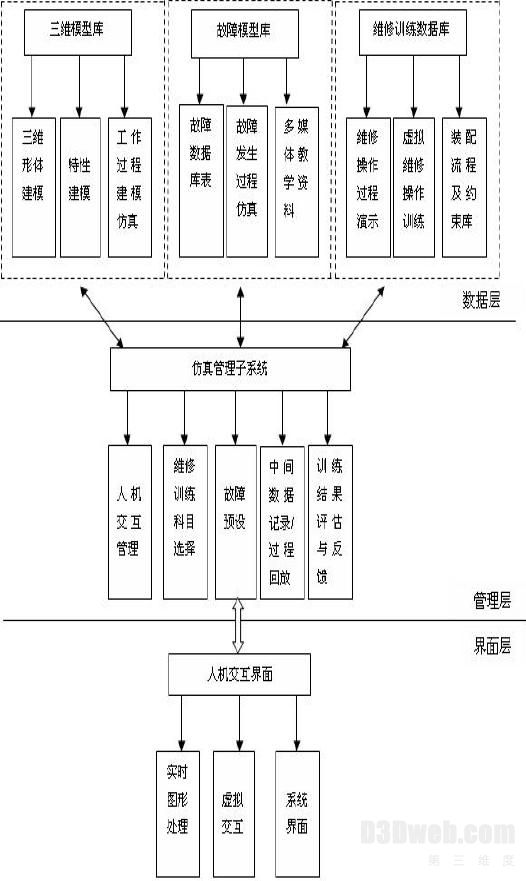 图 2 维修训练平台软件体系结构框架