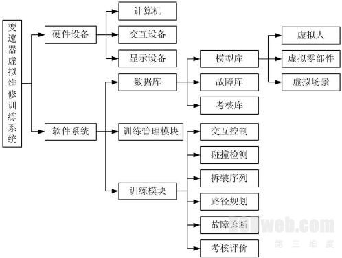 变速器虚拟维修训练系统结构框图