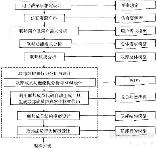 基于HLA的电子战训练仿真系统的分析和设计过程