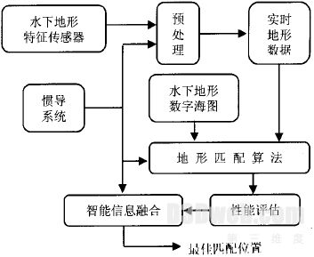 AUV 地形匹配导航基本原理框图