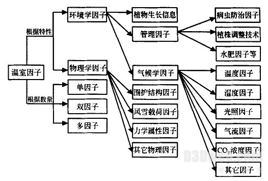 虚拟现实技术在温室模拟仿真中的应用