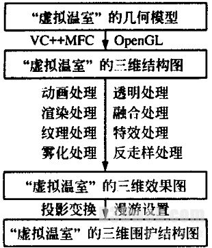 虚拟现实技术在温室模拟仿真中的应用