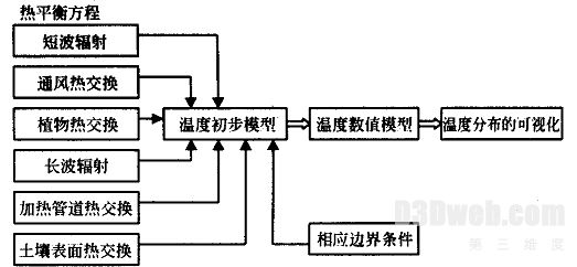 虚拟现实技术在温室模拟仿真中的应用