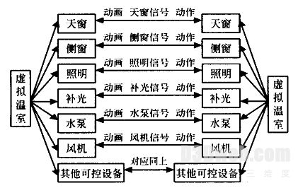 虚拟现实技术在温室模拟仿真中的应用