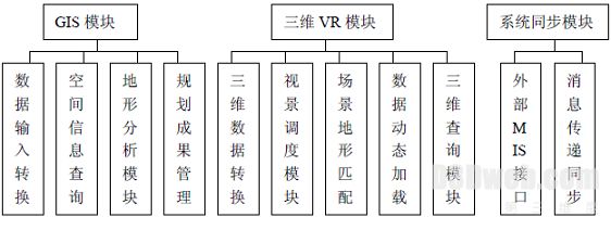 图4 三维城市规划系统各模块功能图