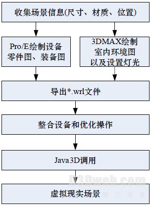 基于VRML与Java3D的交互式虚拟物流仿真系统