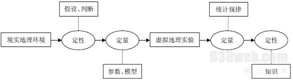 图5 虚拟地理实验认知的循环片断