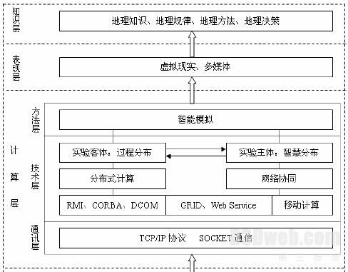 虚拟地理试验研究框架