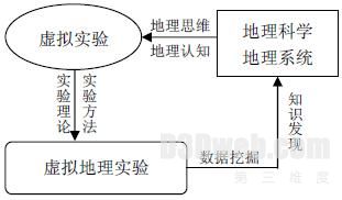 虚拟实验-虚拟地理实验关系图