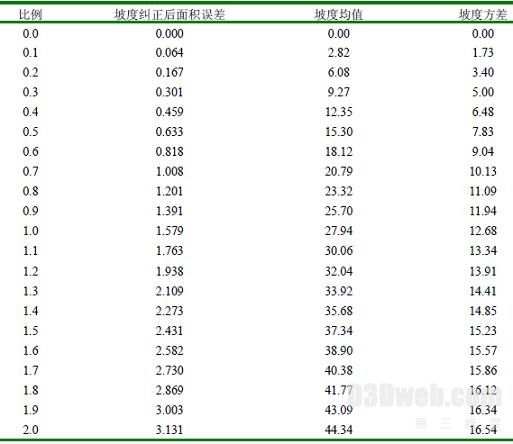 纠正后误差、坡度均值、坡度方差关系表