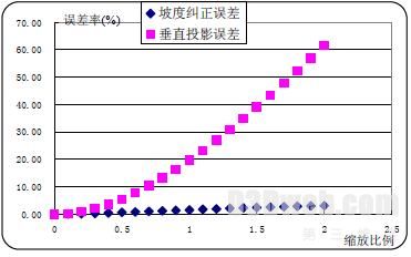 原始误差-纠正后误差对比