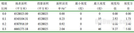 不同缩放比例对应的地表面积