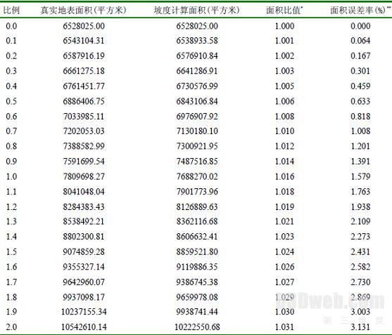 平均坡度纠正结果