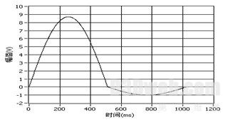 图7：输出控制波形