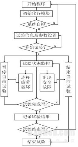 图16：试验程序框图