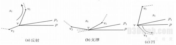 三维地形仿真技术在环保疏浚工程中的应用