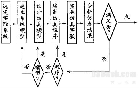 论计算机虚拟现实模拟仿真方法