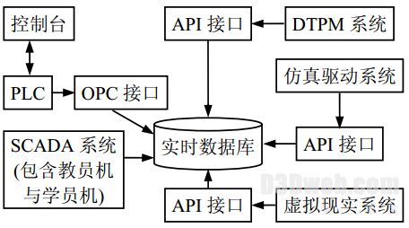 图3 绞吸船仿真模拟系统信号处理流程