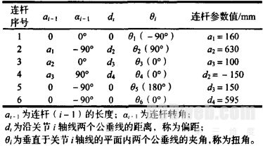 基于CATIA V5的工业机器人运动学仿真研究