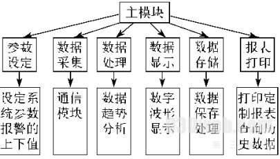 虚拟仪器技术的工业液位仿真系统设计